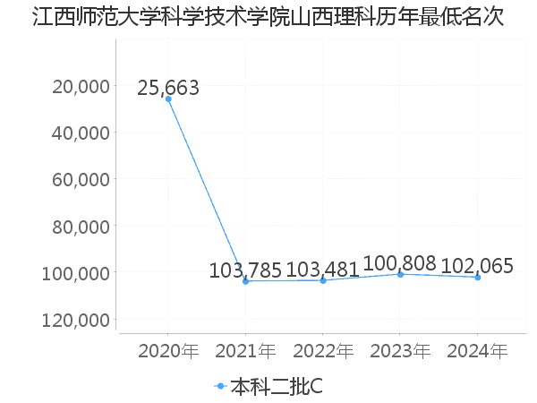 最低分名次