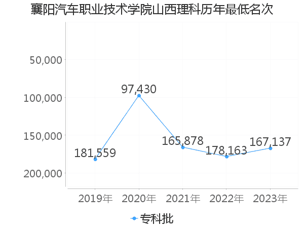 最低分名次