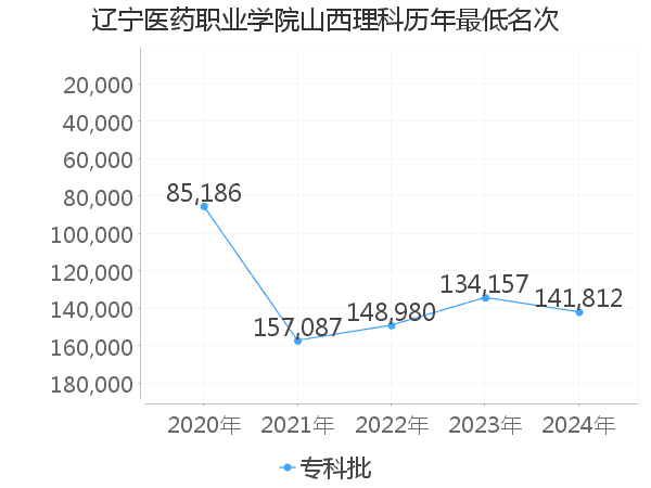 最低分名次