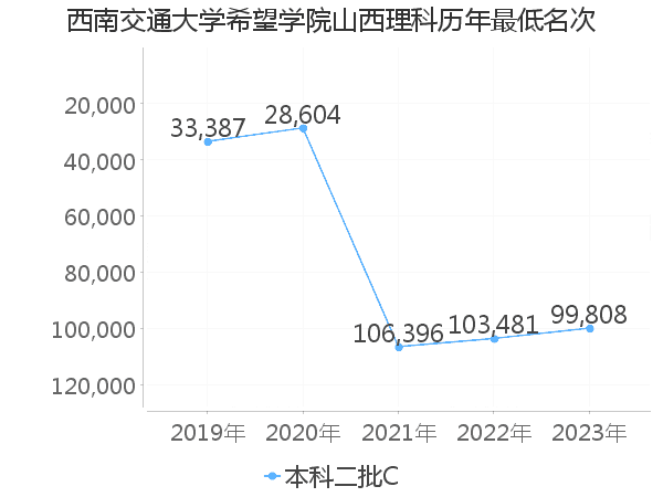 最低分名次