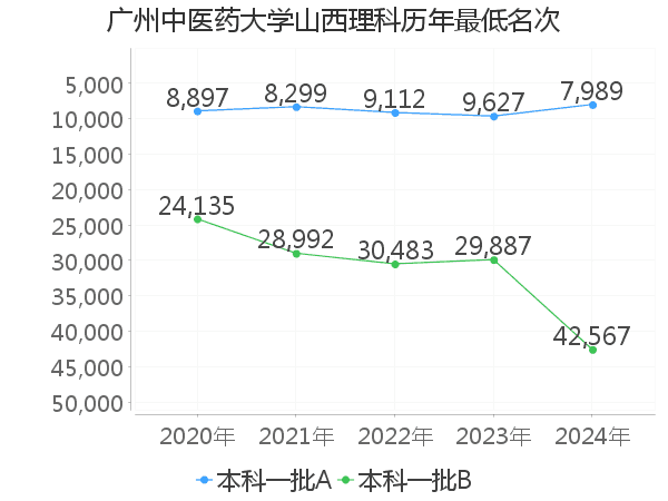 最低分名次