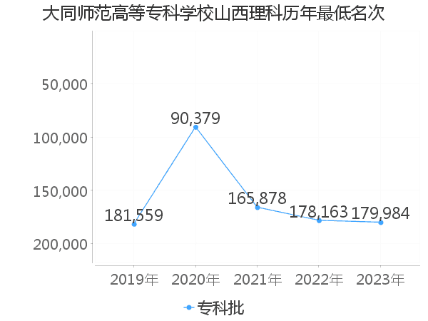 最低分名次