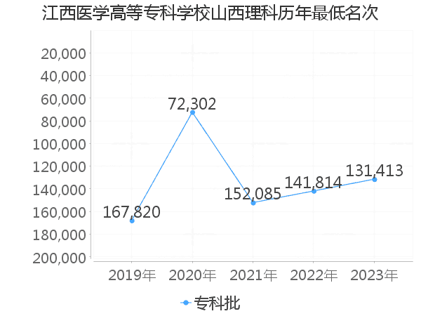 最低分名次