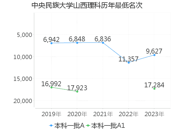 最低分名次