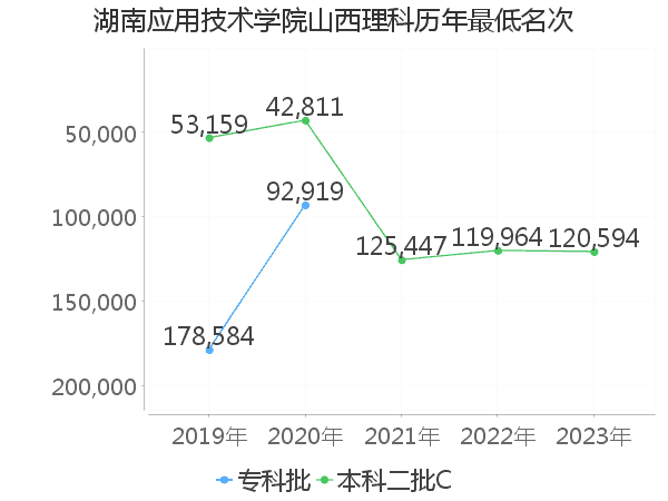 最低分名次