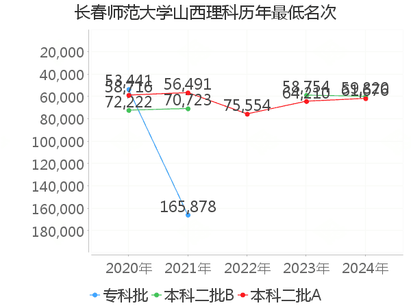 最低分名次