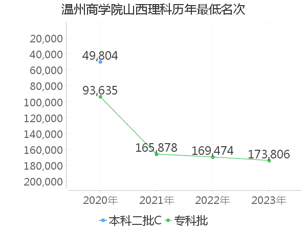 最低分名次