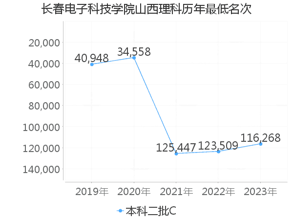 最低分名次