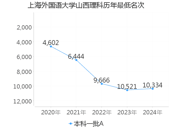 最低分名次