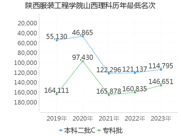 最低分名次