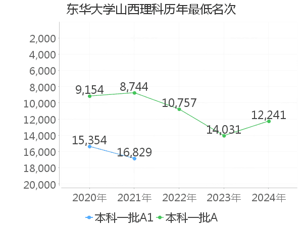 最低分名次