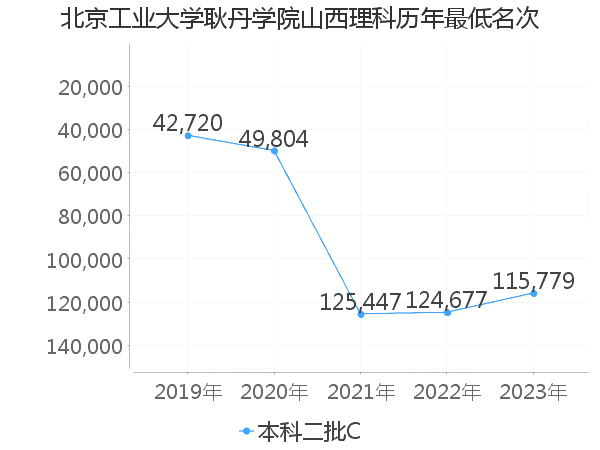 最低分名次