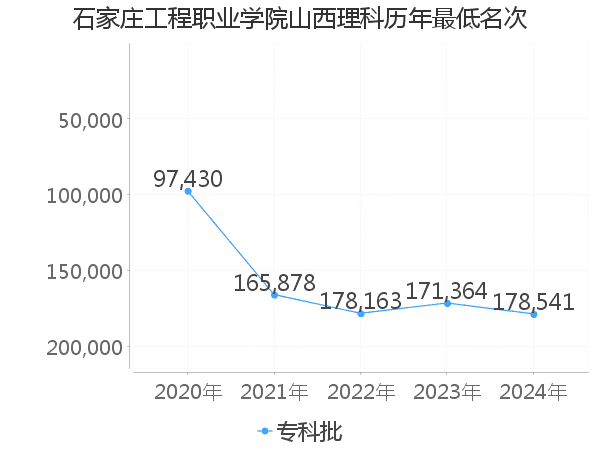 最低分名次