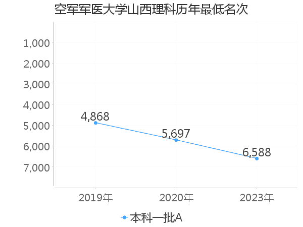 最低分名次