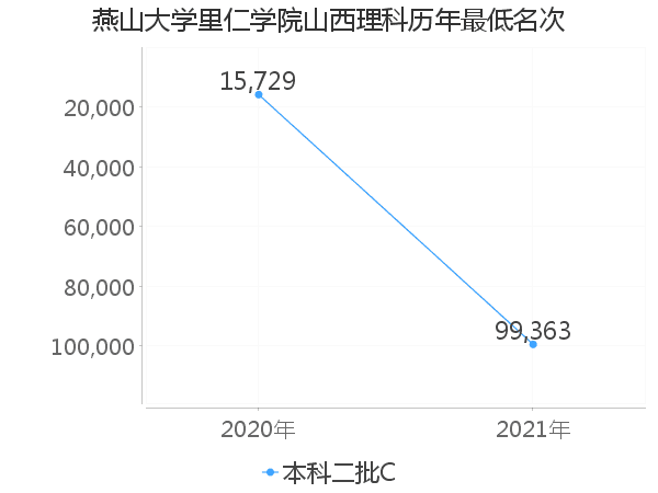 最低分名次