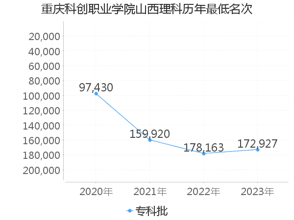 最低分名次