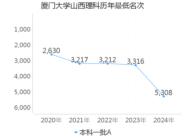 最低分名次