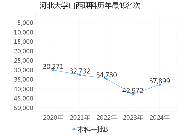 最低分名次