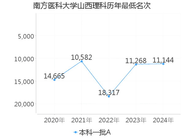 最低分名次