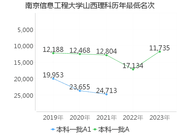 最低分名次