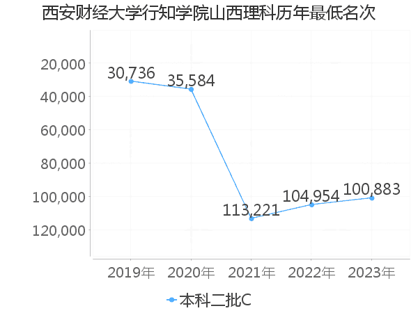 最低分名次