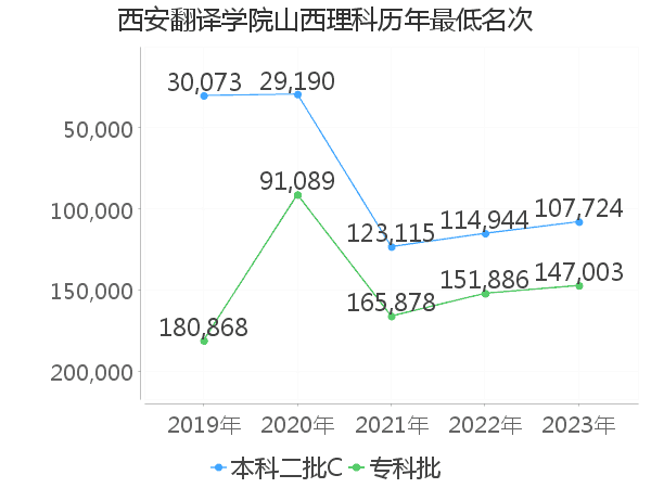 最低分名次