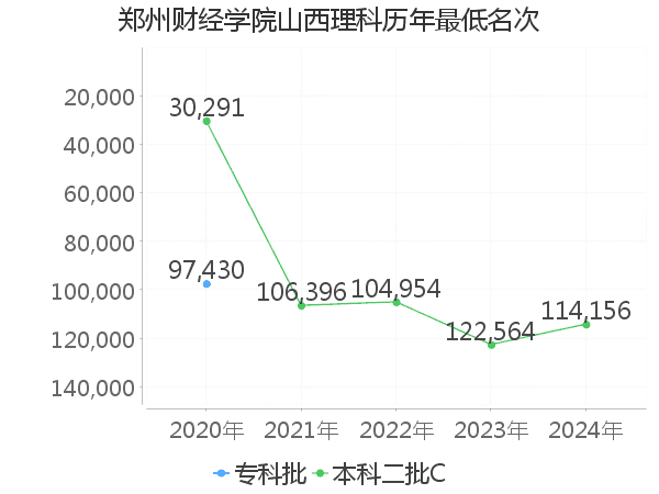 最低分名次