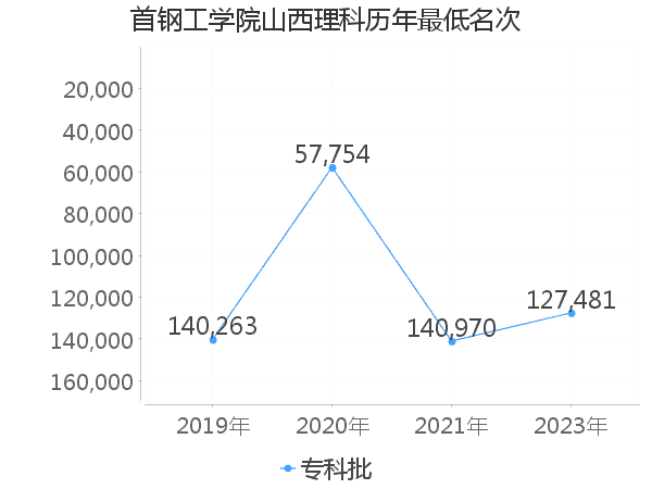 最低分名次