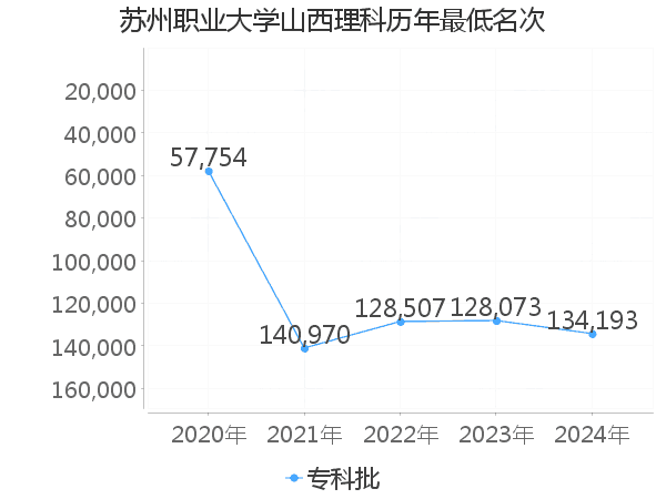 最低分名次