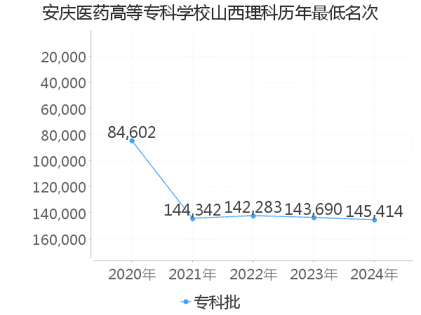 最低分名次