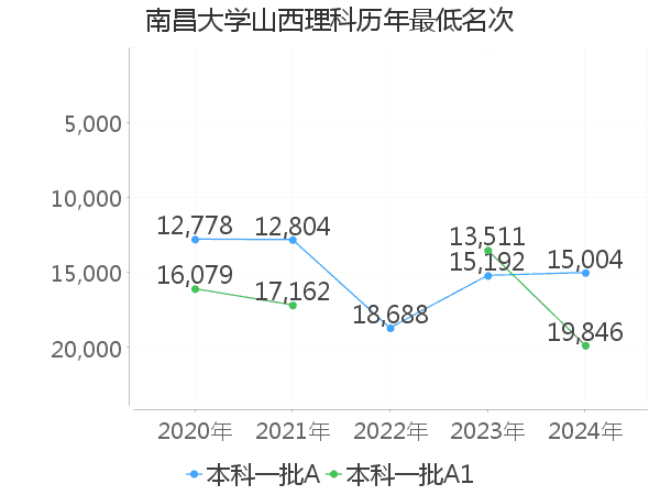 最低分名次