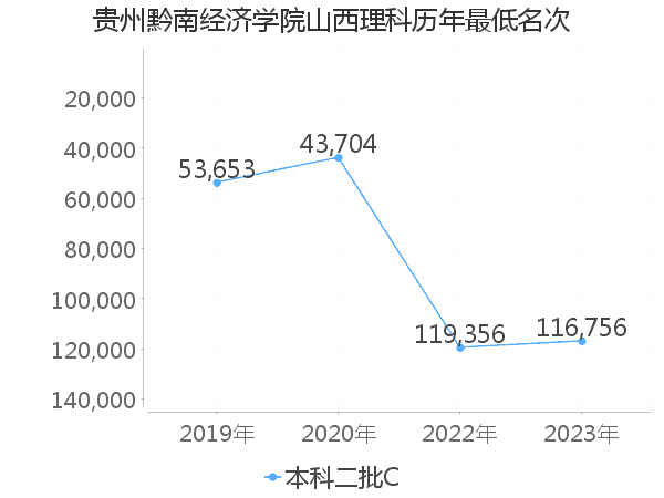 最低分名次