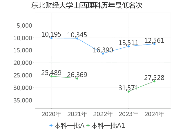 最低分名次