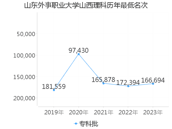 最低分名次