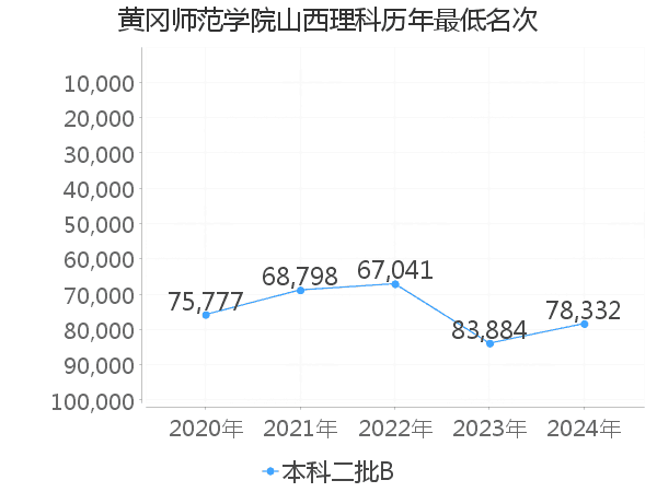 最低分名次