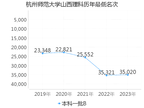 最低分名次