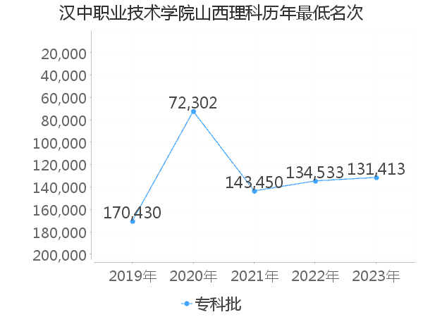 最低分名次