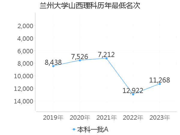 最低分名次