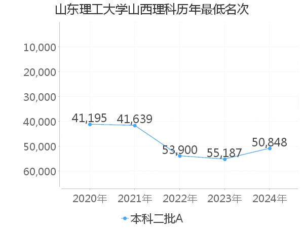 最低分名次