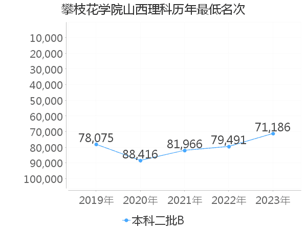 最低分名次