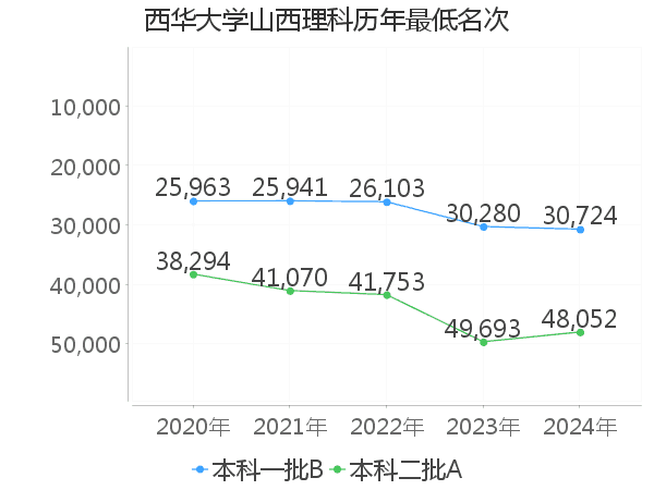 最低分名次