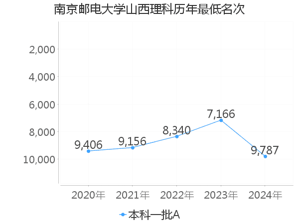 最低分名次