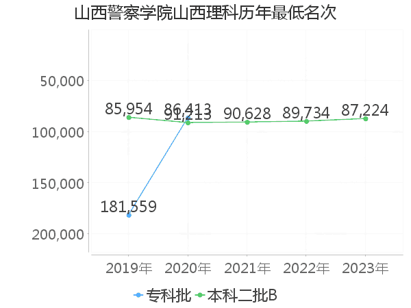 最低分名次