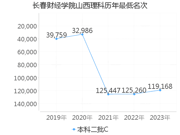 最低分名次