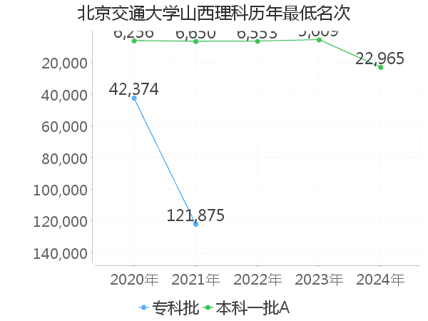 最低分名次