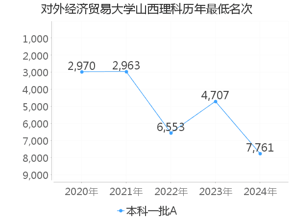 最低分名次