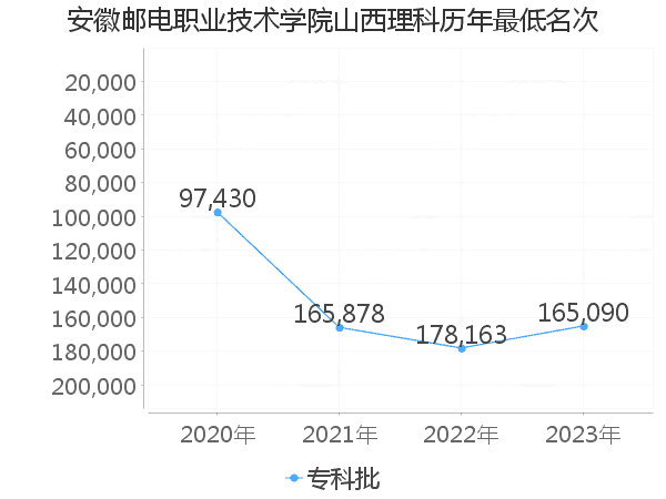 最低分名次