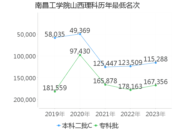 最低分名次