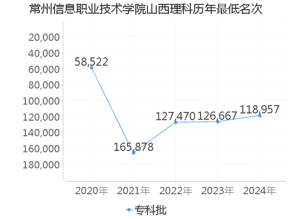 最低分名次