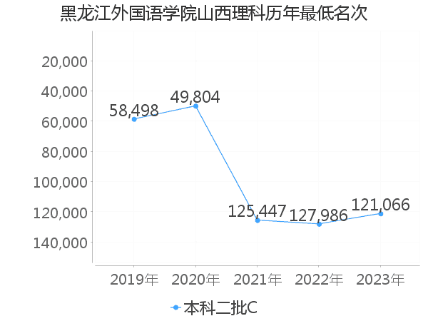 最低分名次